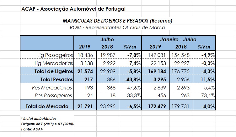Mercado automóvel Portugal Julho 2019