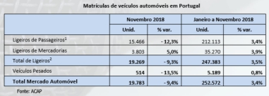 Mercado regista decréscimo homólogo de 9,4% em Novembro