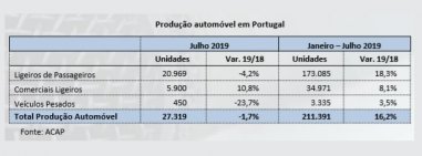 Produção automóvel em Portugal desce