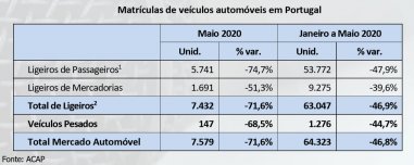 Mercado automóvel em  Portugal no mês de Maio