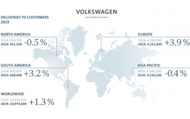 Novo recorde de vendas para o grupo VW em 2019