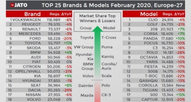 VW Golf perde a sua liderança como carro mais vendido na Europa em fevereiro deste ano