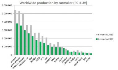 A produção mundial de automóveis caiu um terço no primeiro semestre de 2020